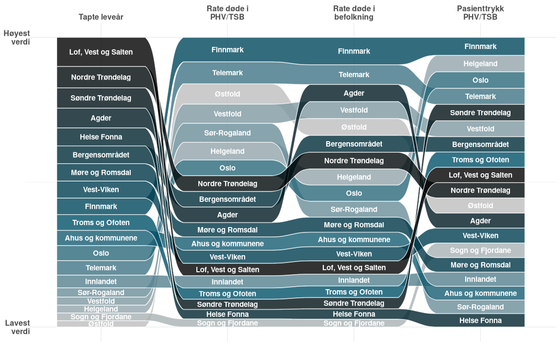 Figuren viser rangering og spredning av helsefellesskap på tvers av fire målemetoder for personer i psykisk helsevern (PHV) og tverrfaglig spesialisert rusbehandling (TSB): tapte leveår, rate døde i PHV/TSB-populasjonen, rate døde i befolkningen og pasienttrykk i PHV/TSB. Innen hver kolonne er helsefellesskapene rangert fra høyest til lavest verdi. Figuren illustrerer at rangeringen varierer mellom målene, og at flere helsefellesskap endrer plassering mellom de ulike målemetodene.