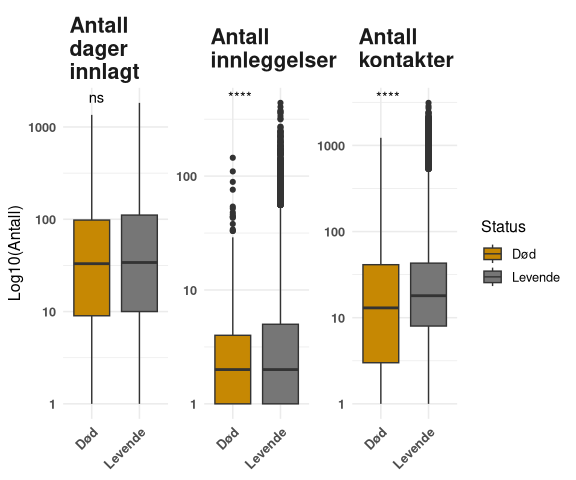 Figuren viser fordeling av antall innleggelsesdager, antall innleggelser og antall kontakter for personer som har vært i kontakt med psykisk helsevern (PHV) eller tverrfaglig spesialisert rusbehandling (TSB) de siste fem årene, fordelt på personer som døde ved selvmord og levende personer. Verdiene er vist på logaritmisk skala. For antall innleggelser og antall kontakter er nivåene høyere blant levende enn blant personer som døde, og forskjellene er statistisk signifikante. For antall innleggelsesdager er det ikke statistisk signifikant forskjell mellom gruppene.