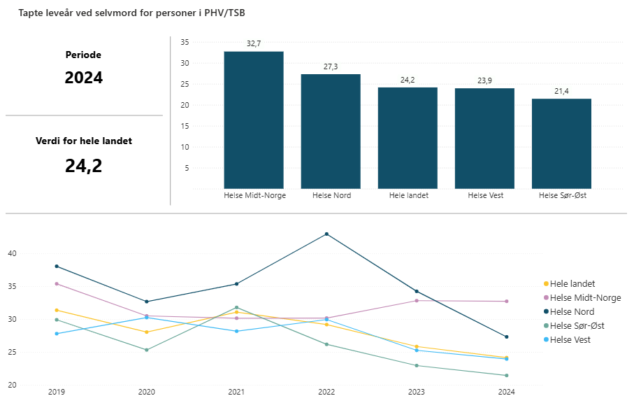 Figuren viser tapte leveår ved selvmord i 2024 og utvikling fra 2019 til 2024 for personer i psykisk helsevern (PHV) og tverrfaglig spesialisert rusbehandling (TSB), fordelt på helseregioner. Øverst vises verdier for 2024, hvor nivået varierer mellom regionene, med høyest verdi i Helse Midt-Norge og lavest i Helse Sør-Øst. Landsgjennomsnittet er 24,2. Nederst vises utviklingen over tid, med variasjon mellom regionene og en svak nedgang i landsgjennomsnittet mot slutten av perioden.