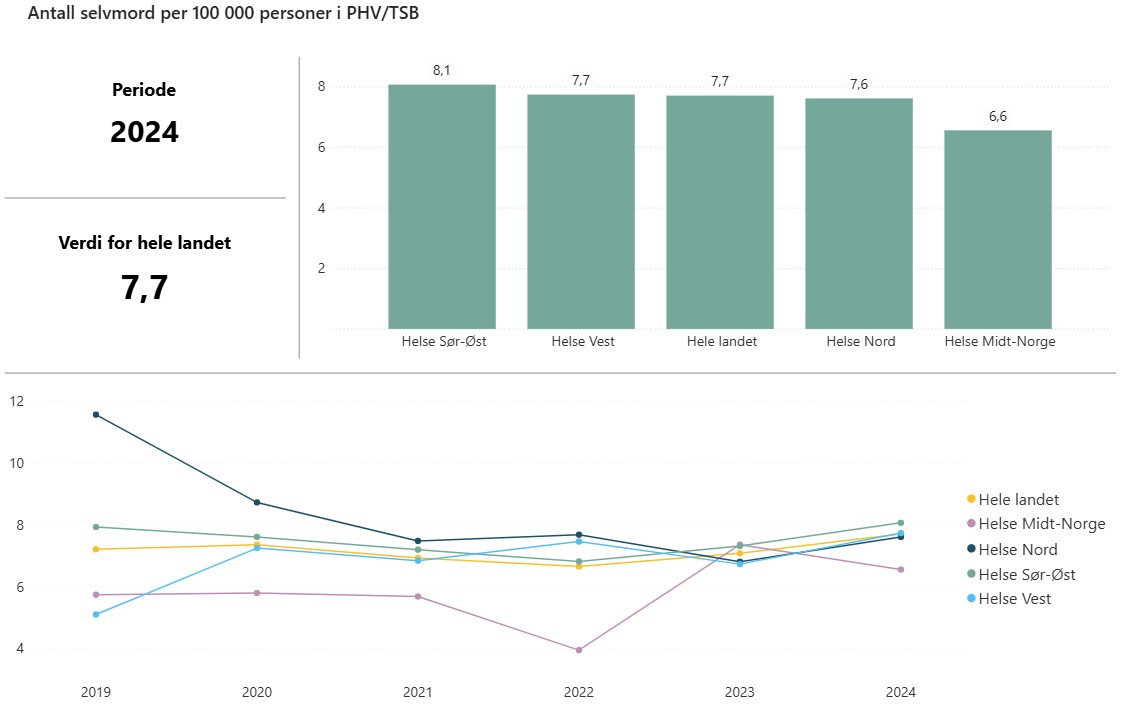 Figuren viser rate av selvmord per 100 000 personer i 2024 og utvikling fra 2019 til 2024 for personer i psykisk helsevern (PHV) og tverrfaglig spesialisert rusbehandling (TSB), fordelt på helseregioner. Øverst vises verdier for 2024, hvor nivået varierer mellom regionene, med høyest verdi i Helse Sør-Øst og lavest i Helse Midt-Norge. Landsgjennomsnittet er 7,7. Nederst vises utviklingen over tid, med variasjon mellom regionene og relativt stabile nivåer på landsbasis.