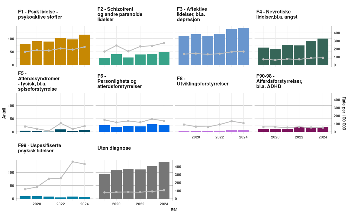 Figuren viser antall selvmord og rate selvmord per 100 000 personer fra 2019 til 2024 fordelt på diagnosegrupper for personer i psykisk helsevern (PHV) og tverrfaglig spesialisert rusbehandling (TSB). Hver del av figuren representerer en diagnosegruppe. Antall selvmord vises som søyler, mens raten vises som en linje. Det er store forskjeller mellom diagnosegruppene, med høyest nivåer for antall blant annet affektive lidelser og nevrotiske lidelser, og lavere nivåer for flere av de øvrige gruppene. Utviklingen over tid varierer mellom diagnosegruppene.