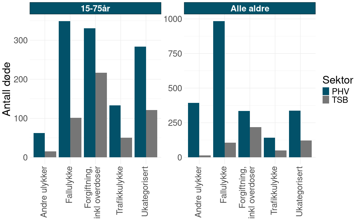Figuren viser antall dødsfall som følge av ulike typer ulykker fordelt på aldersgruppene 15–75 år og alle aldre for personer i kontakt med psykisk helsevern (PHV) og tverrfaglig spesialisert rusbehandling (TSB). Fallulykker utgjør den klart største andelen av dødsfallene, særlig når alle aldersgrupper inkluderes. PHV har gjennomgående høyere antall dødsfall enn TSB for alle ulykkestyper.