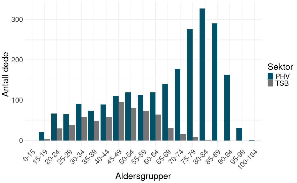 Figuren viser antall dødsfall som følge av ulykker fordelt på aldersgrupper for personer i kontakt med psykisk helsevern (PHV) og tverrfaglig spesialisert rusbehandling (TSB). Antall dødsfall er klart høyest i aldersgruppene fra om lag 70 til 90 år, særlig blant personer i PHV. PHV har gjennomgående høyere antall dødsfall enn TSB i de fleste aldersgrupper.