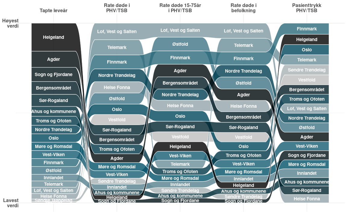 Figuren viser rangering og spredning av helsefellesskap på tvers av fem målemetoder for ulykkesdødsfall: tapte leveår, rate døde i PHV/TSB-populasjonen, rate døde i aldersgruppen 15–75 år i PHV/TSB, rate døde i befolkningen og pasienttrykk i PHV/TSB. Innen hver kolonne er helsefellesskapene rangert fra høyest til lavest verdi. Figuren illustrerer at rangeringen varierer mellom målene, og at flere helsefellesskap endrer plassering mellom de ulike målemetodene.