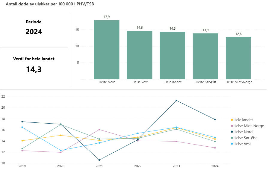 Figuren viser rate av dødsfall som følge av ulykker per 100 000 personer i 2024 og utvikling fra 2019 til 2024 for personer i psykisk helsevern (PHV) og tverrfaglig spesialisert rusbehandling (TSB), fordelt på helseregioner. Øverst vises verdier for 2024, hvor nivået varierer mellom regionene, med høyest verdi i Helse Nord og lavest i Helse Midt-Norge. Landsgjennomsnittet er 14,3. Nederst vises utviklingen over tid, med variasjon mellom regionene og svingninger fra år til år uten en tydelig entydig trend.
