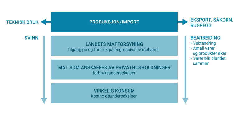 Skjematisk framstilling av matvarenes vei fra produksjon til konsum.