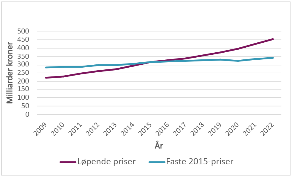 Norske helseutgifter i perioden 2009-2022 i løpende priser og i faste 2015-kr. (Statistisk sentralbyrå 2022a)