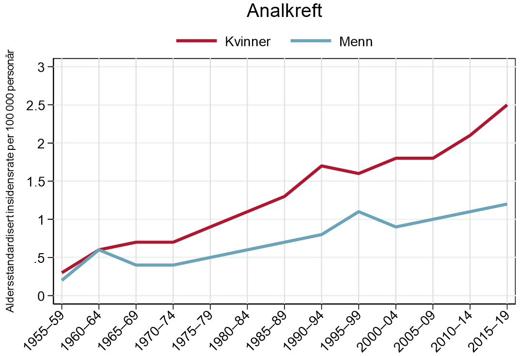 Aldersstandardiserte (Norsk standard) insidensrater per 100 000 personår for menn og kvinner, fordelt på femårsperioder i tidsrommet 1955–2019.