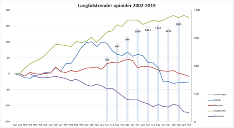 Illustrasjon som viser antall pasienter i LAR og tilgjengelighet til opioider på det illegale markedet i Bergen. Tilgjengeligheten til heroin, metadon og morfin på det illegale markedet ble redusert mens tilgjengeligheten til buprenorfin økte i samme tidsperiode som det fant sted en betydelig økning i antall pasienter i substitusjonsbehandling i LAR.