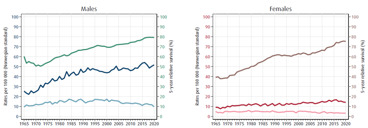 Figur 1: Insidens (forekomst; mørkeblå,-rød), mortalitet (dødelighet; lyseblå,-rød) og 5-års relativ overlevelse (grønn, brun) for pasienter diagnostisert med kreft i blære og urinveier over tid. Fra Cancer in Norway 2020 (Larsen, 2021). I offentlig eie.