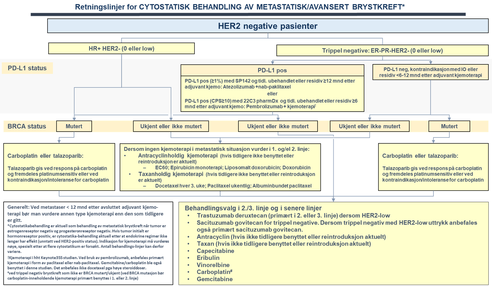 Retningslinjer for CYTOSTATISK BEHANDLING AV METASTATISK/AVANSERT BRYSTKREFT