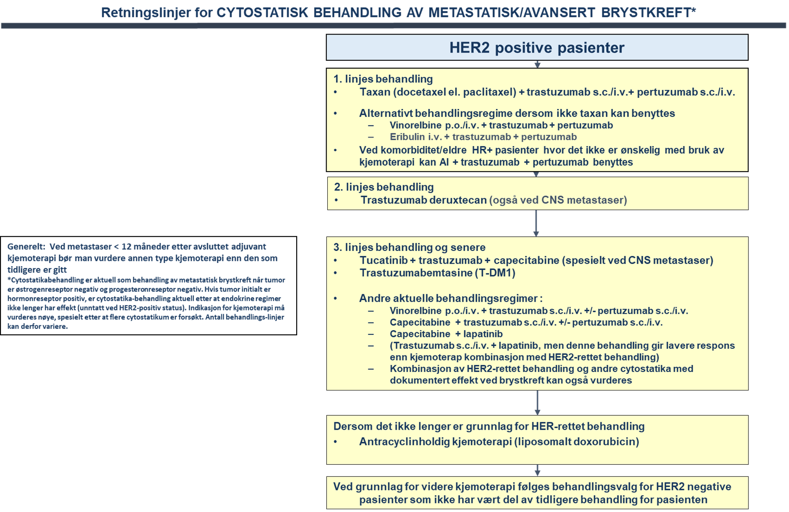 Retningslinjer for CYTOSTATISK BEHANDLING AV METASTATISK/AVANSERT BRYSTKREFT