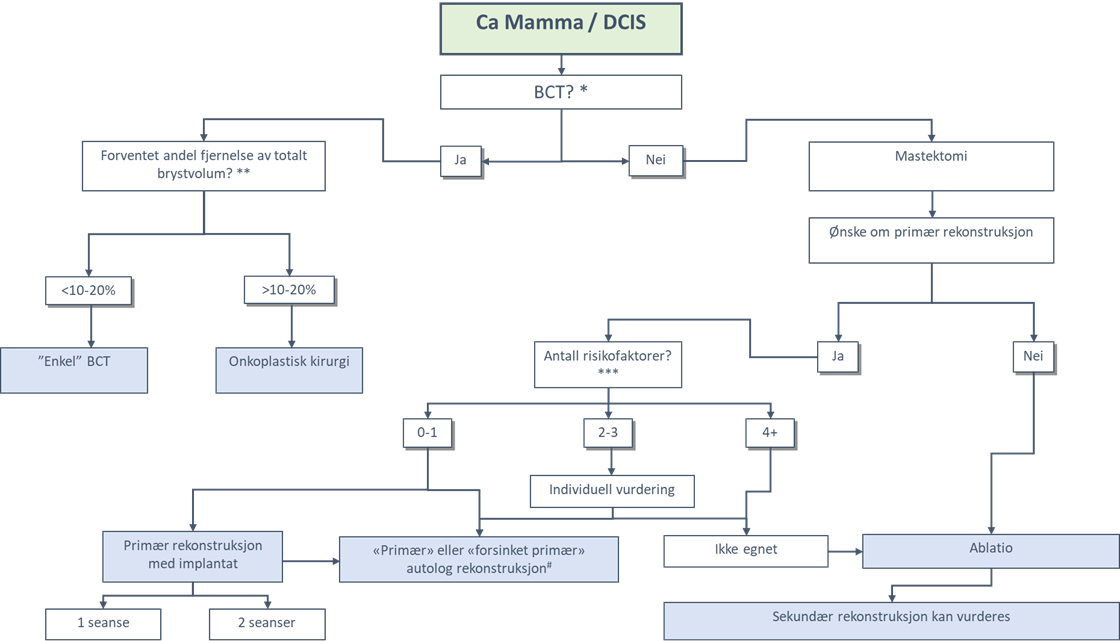 Figur 5.2: Flytskjema for brystkirurgiske alternativ ved brystkreft og/eller DCIS Fotnoter: *Dette spørsmålet bør stilles på nytt etter gjennomgått neoadjuvant kjemoterapi. **Prosentandel avhenger av lokalisasjon i brystet. ***Riskofaktorer ved primær implantatbasert rekonstruksjon (se tekst for ufyllende informasjon): Planlagt strålebehandling. Tidligere strålebehandling. Neoadjuvant behandling. Aksilledisseksjon. Røyking. BMI>35. Frailty index >2 (Panayi et al., 2022) . I tillegg kan anatomiske/strukturelle forhold vanskeliggjøre rekonstruksjon primært.  Se hovedtekst for utfyllende informasjon. 