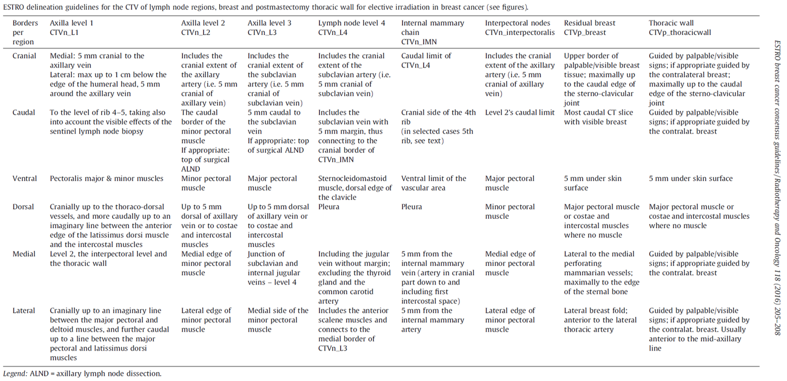 Oversikt over ESTRO guidelines for CTV inntegning