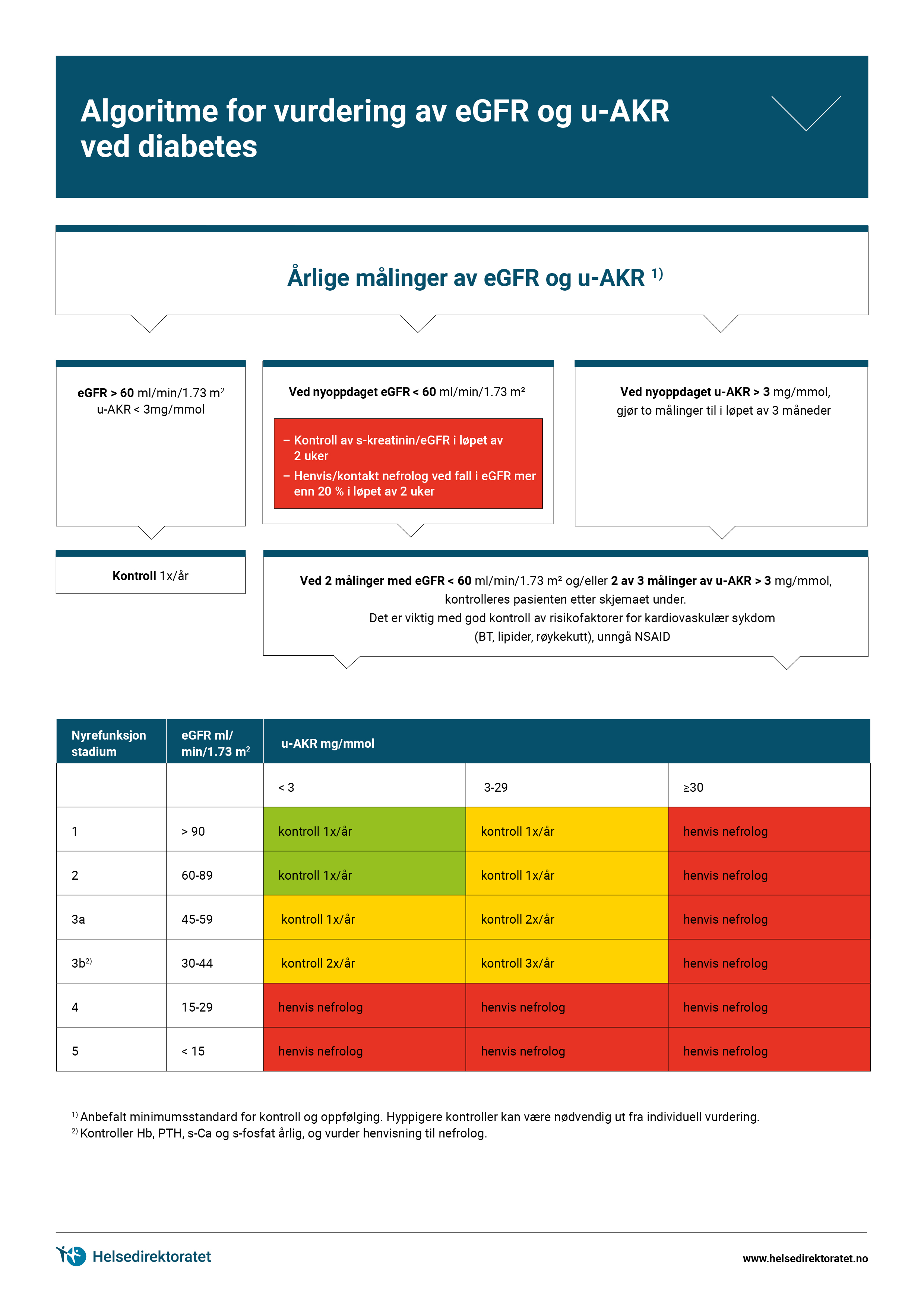algoritme-for-vurdering-av-eGRR-og-u-AKR-ved-diabetes-mellitus.jpg