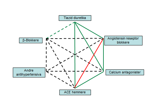 Anbefalte-legemiddelkombinasjoner-ved-behandling-av-hypertensjon.png