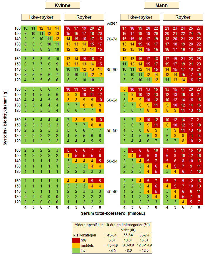 Tabell 10 års risiko for ikke-dødelig eller dødelig hjerteinfarkt og hjerneslag.png