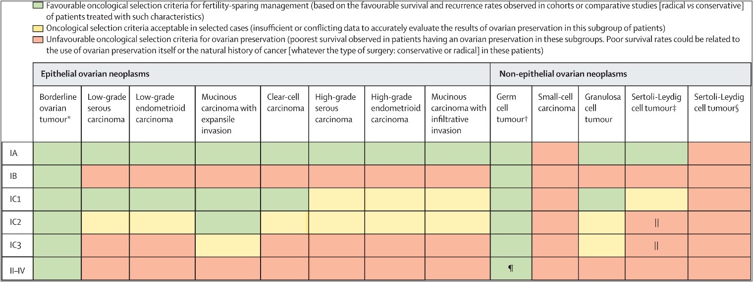 Figur 4: Indikasjon for ovarial preservation ved ovariale neoplasmer utfra histologisk type og stadie. Gjengitt etter Morice et al. (2024). Copyright 2024 Elsevier. Gjenngitt med tillatelse. 