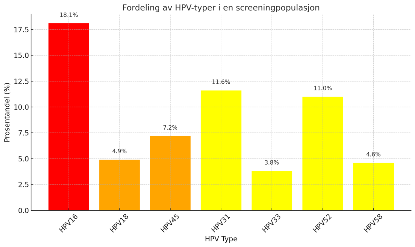 Figur 1: viser publisert tall fra Årsrapporten Kreftregisteret 2023 med fordeling av HPV genotyper hos screenede kvinner ved OUS, Kalnes og AHUS.