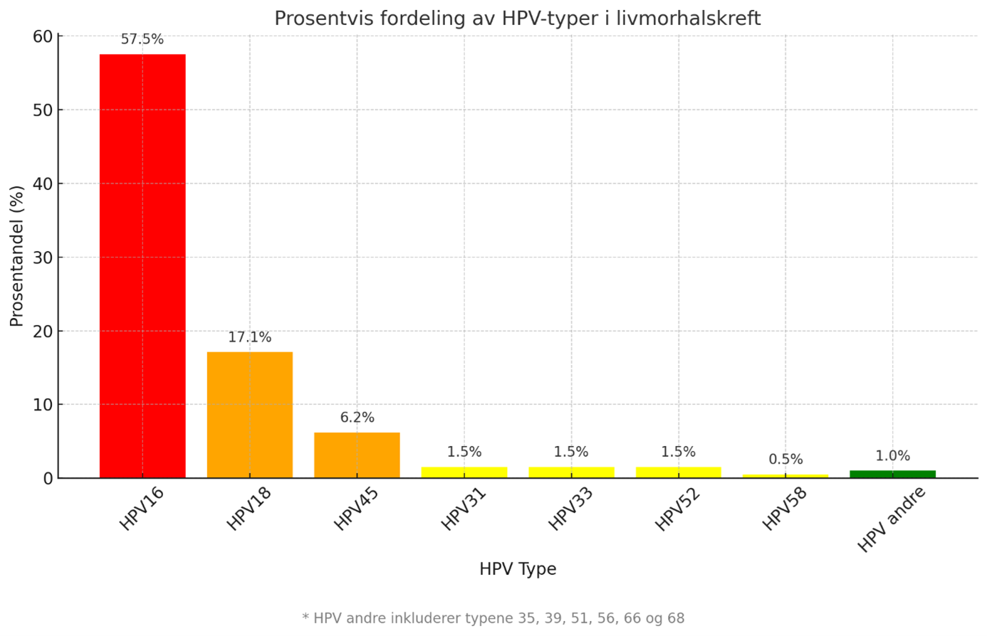 Figur 2: Søylene viser fordeling av HPV genotyper som detekteres ved livmorhalskreft i en uvaksinert screeningpopulasjon. Modifisert søylediagram etter Sundström K, Dillner J. How Many Human Papillomavirus Types Do We Need to Screen For? J Infect Dis. 2021 May 20;223(9):1510-1511. doi: 10.1093/infdis/jiaa587. PMID: 32941611. (Combes et al IJC 2014, IARC Handbook of Cervical Cancer Prevention).