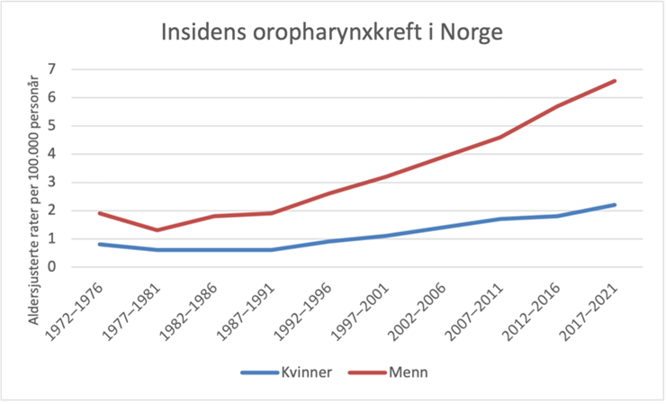 Insidens oropharynxkreft i Norge