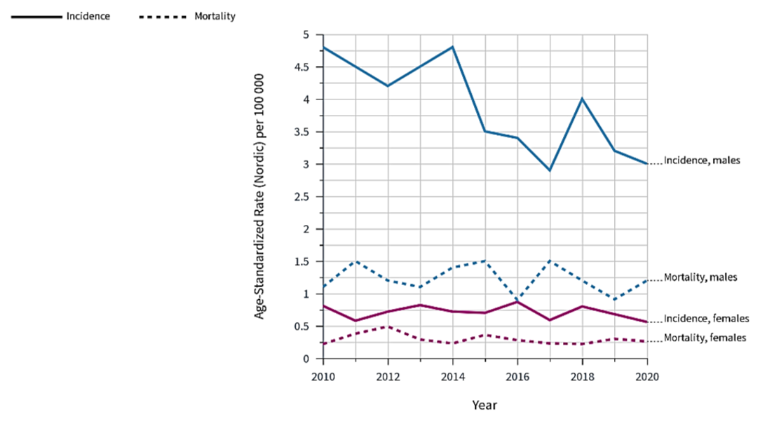 Figur 19.2: Antall tilfeller menn og kvinner i perioden 2007-2021 (Kreftregisteret)