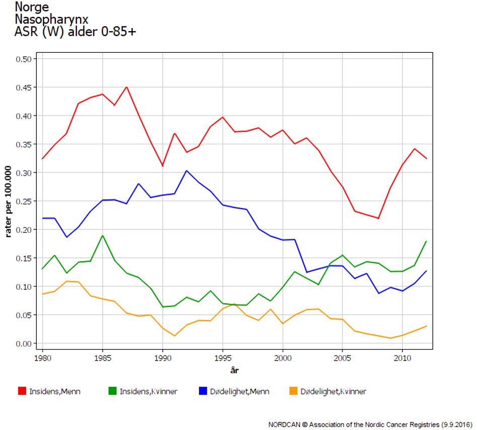 Figur 15.3: Insidens og dødelighet av nasofarynkskreft i Norge, 1980–2012 (Nordcan)