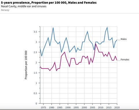 Figur 14.2: Insidens og 5-års relativ overlevelse for nese/bihulekreft (Kreftregisteret).