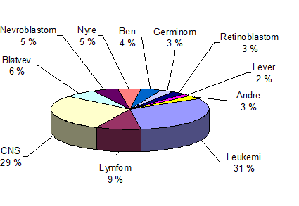 Figur 1: Fordeling av de ulike barnkrefttypene i Norden 1985–2014 (Tall fra Norsk barnekreftregisters årsrapport 1985–2014)