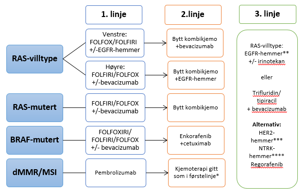 Medikamentell behandlingsalgoritme ved metastatisk kolorektal cancer