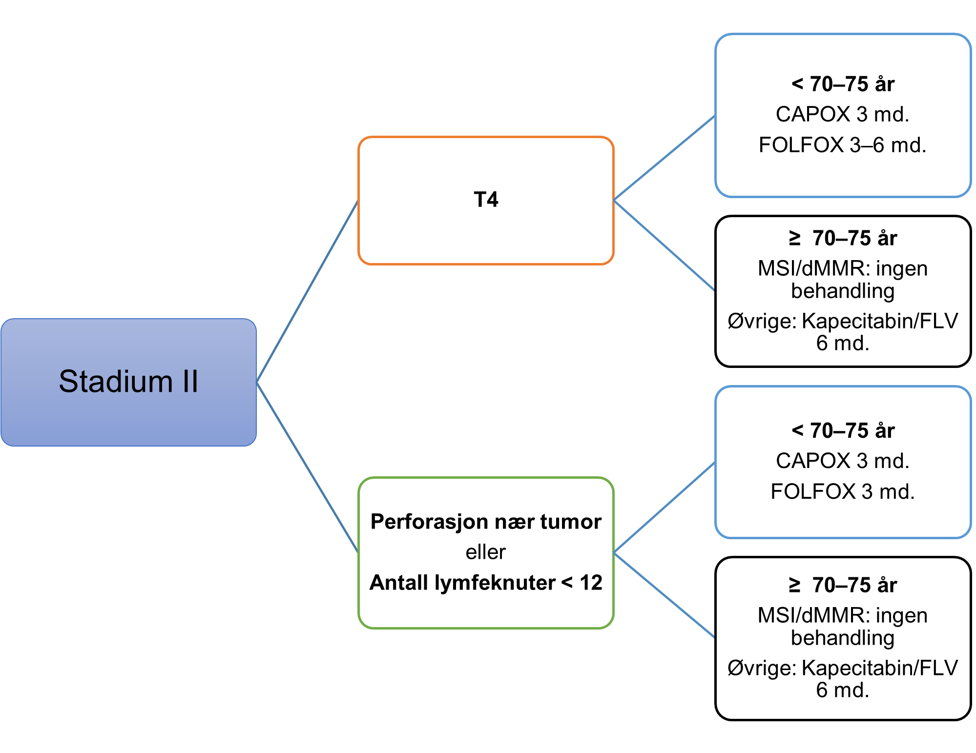 Flytskjema stadium II