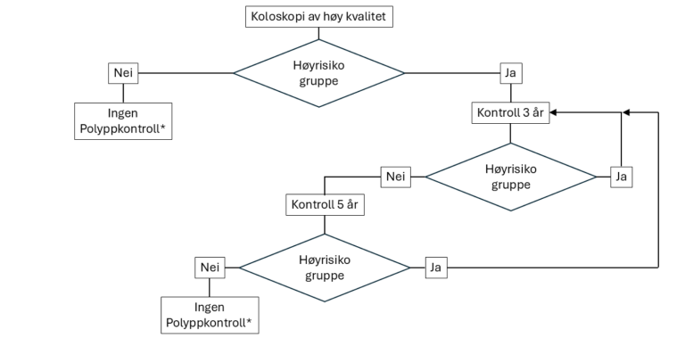Figur 6.4: Flytskjema for oppfølging av pasienter etter koloskopi med fjerning av benigne polypper. *Anbefales å følge screeningprogram ev. vurdere koloskopi etter 10 år.