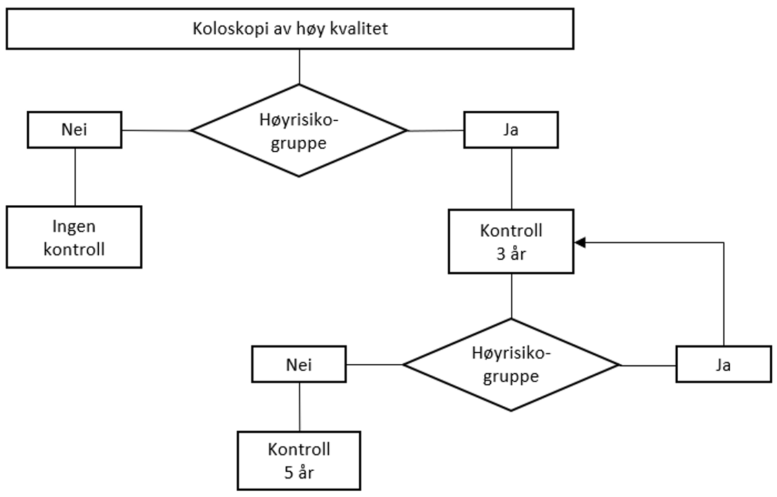 Tykk og endetarmskreft - Anbefalt kontrollintervall etter fjerning av kolorektale polypper..png