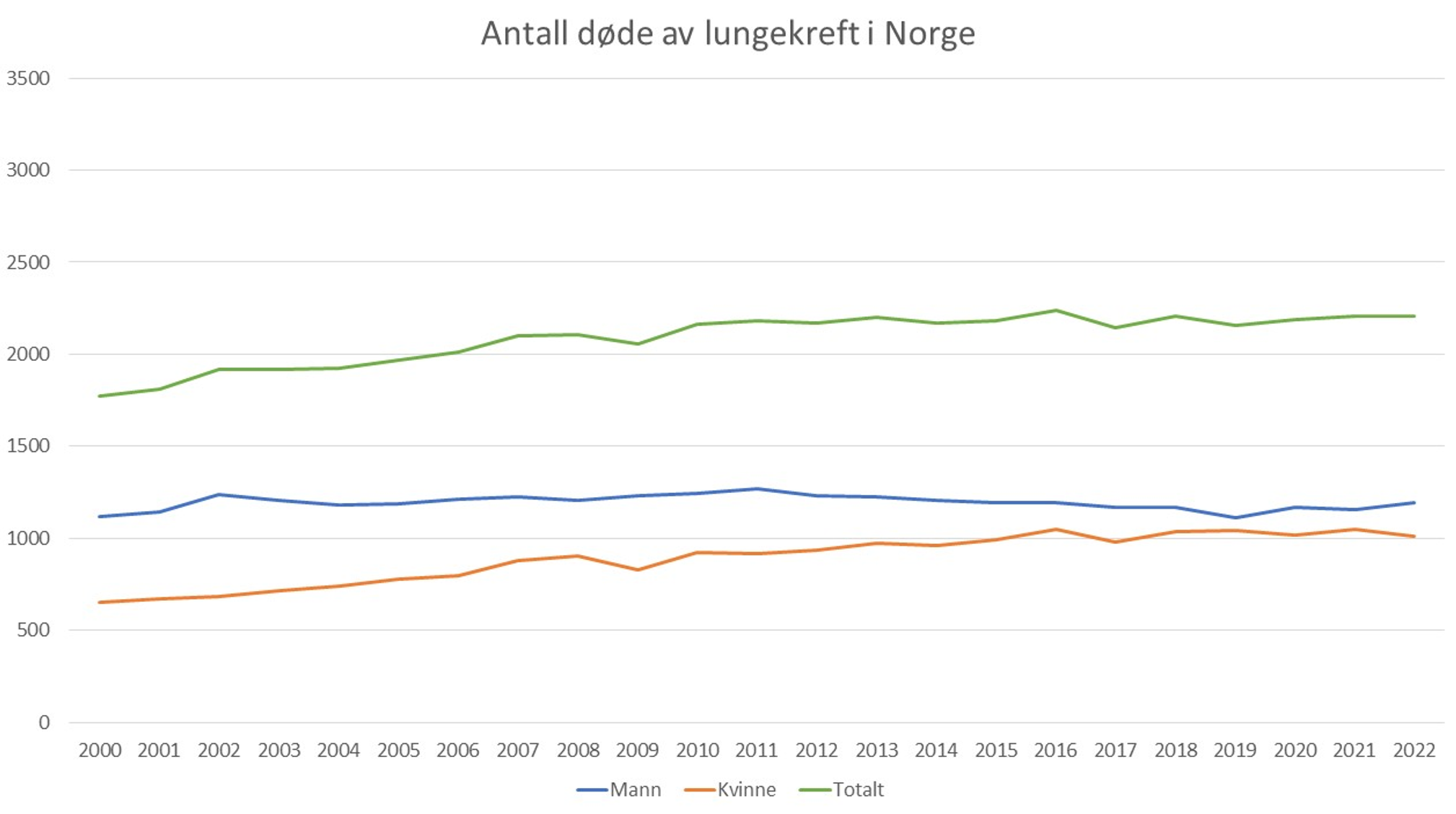 Figur 2 Antall dødsfall forårsaket av lungekreft i Norge (Dødsårsaksregisteret, 2023)
