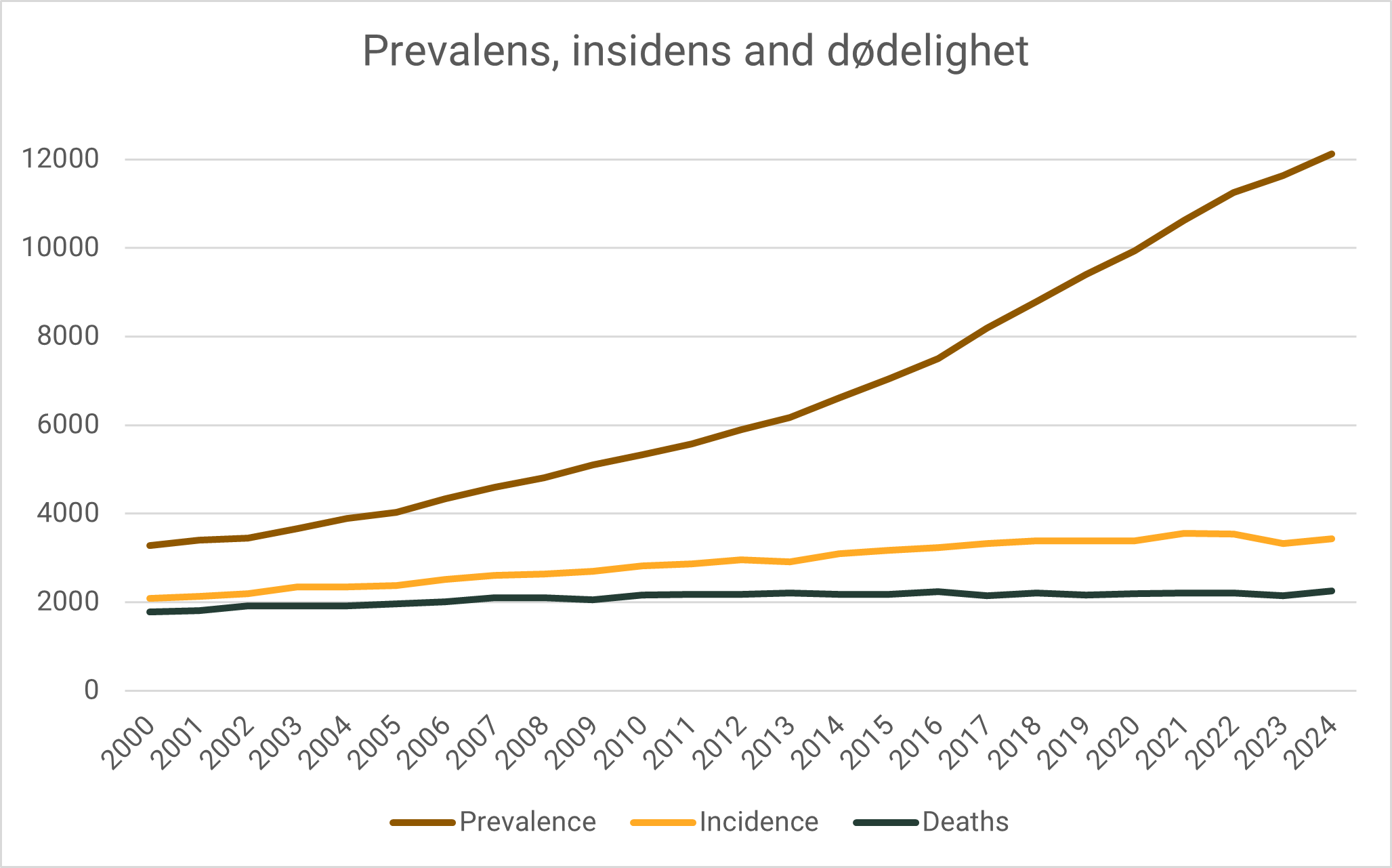 Figur 1: Prevalens, insidens og antall lungekreftforårsakede dødsfall i absolutte tall (Kreftregisteret 2025, Dødsårsaksregisteret 2025)