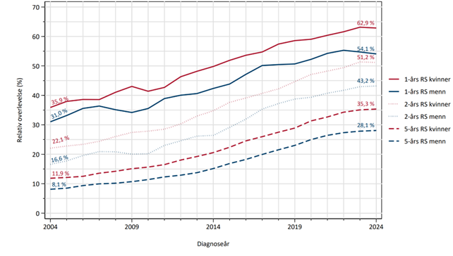 Figur 5: 1-, 2- og 5-års relativ overlevelse, alle stadier samlet. Tall fra Kreftregisteret 2025.