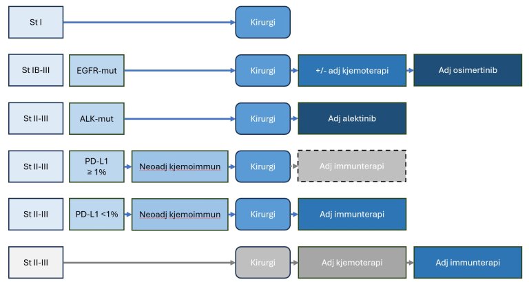 Figur 13: Skjematisk oversikt over behandling av pasienter i stadium I-III som er aktuelle for kirurgi og tilleggsbehandling. Ved PD-L1-positiv tumor stadium II-III er tillegg av adjuvant immunterapi neppe nødvendig etter neoadjuvant kjemoimmunterapi, mens dette bør vurderes ved PD-L1-negativ sykdom. Adjuvant osimertinib kan være aktuelt også hos pasienter som ikke har mottatt adjuvant kjemoterapi. Se også Tabell 14.
