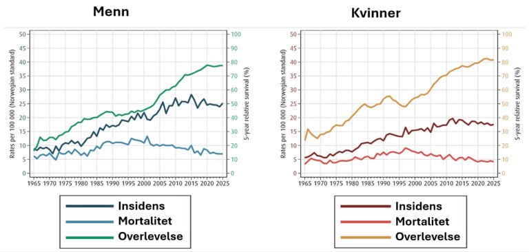 Figur 2: Utvikling i insidens, dødelighetsrater og 5-års relativ overlevelse for kvinner og menn med Non-Hodgkin lymfom. Gjengitt fra Cancer in Norway 2025 (Larsen et al., 2026). Gjengitt med tillatelse.