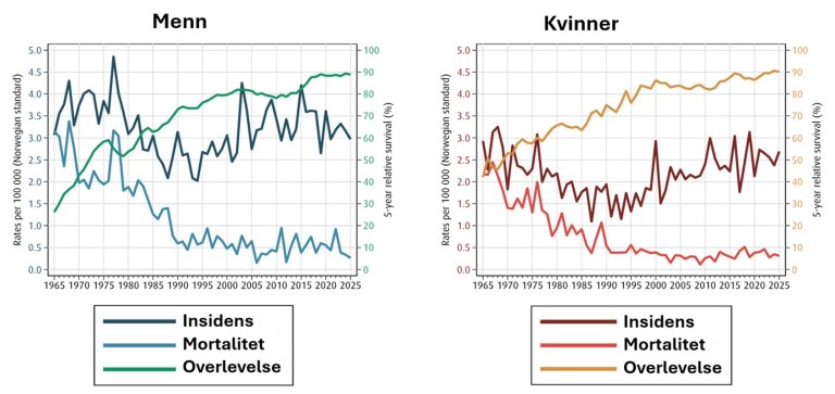 Figur 3: Utvikling i insidens, dødelighetsrater og 5-års relativ overlevelse for kvinner og menn med Hodgkin lymfom. Gjengitt fra Cancer in Norway 2025 (Larsen et al., 2026).Gjengitt med tillatelse.
