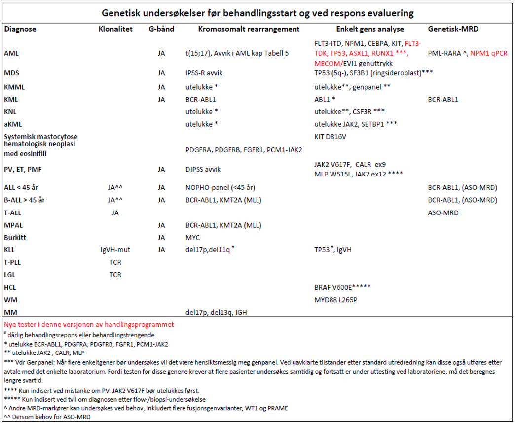 Maligne blodsykdommer - Analyser ved de enkelte maligne hematologiske neoplasier.png