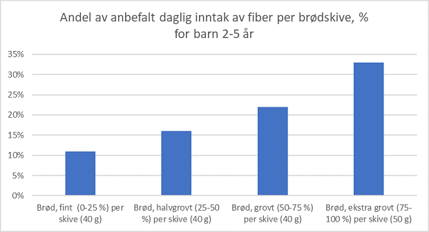 Figur som viser andel av anbefalt daglig inntak av fiber per brødskive i prosent for barn 2-5 år.