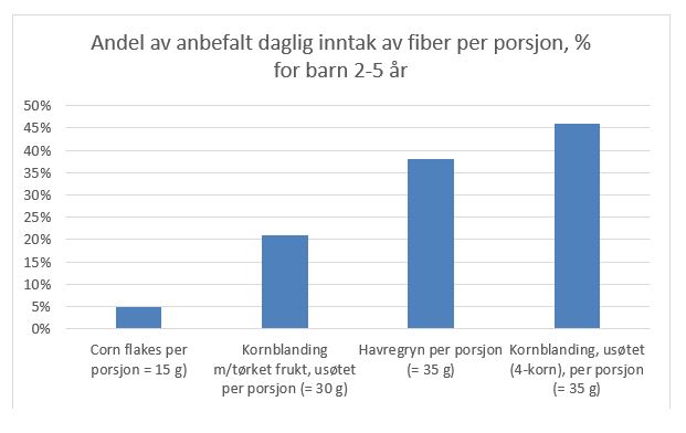 Figur som viser andel av anbefalt daglig inntak av fiber per porsjon i prosent for barn 2-5 år.