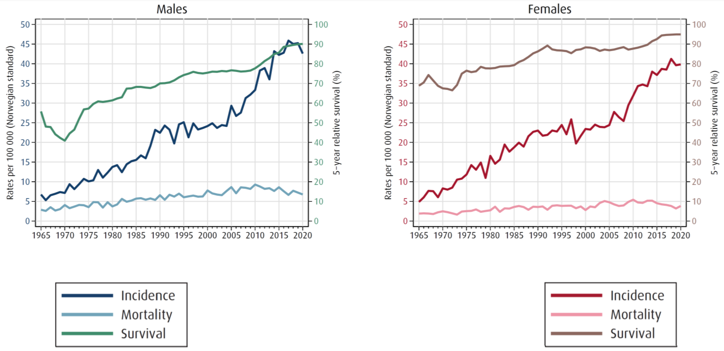 Figur 1: Aldersjustert insidens og mortalitets rater, samt 5-års relativ overlevelse (%) i perioden 1965–2020, for menn og kvinner (Larsen, 2021)