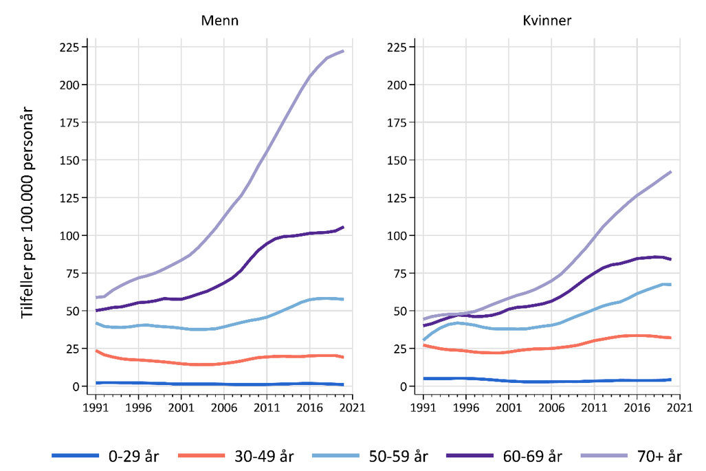 Figur 2: Forekomst av melanom i hud etter alder ved diagnose, i perioden 1991–2020, for menn og kvinner (Nasjonalt kvalitetsregister for melanom, 2021).