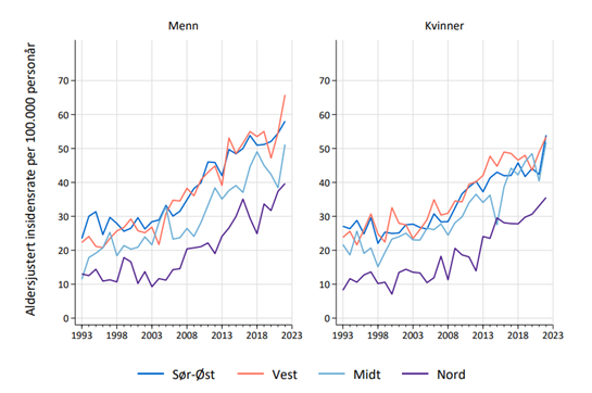 Figur 3.2: Forekomst av melanom i hud etter geografisk region for menn og kvinner, i perioden 1991–2020, for menn og kvinner (Nasjonalt kvalitetsregister for melanom, 2021)