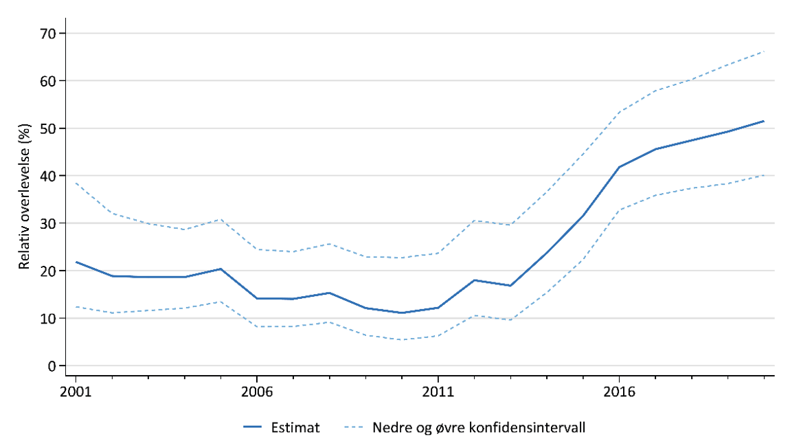 Figur 4: 5-års relativ overlevelse for pasienter med fjernmetastase (Nasjonalt kvalitetsregister for melanom, 2021)