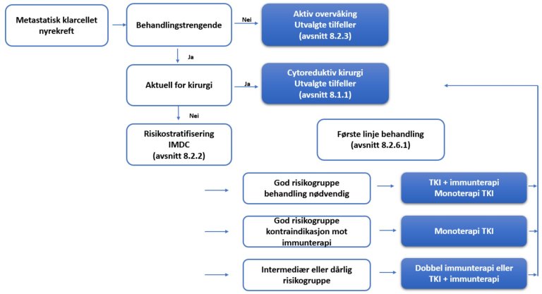Figur 9.1: Oppsummering av anbefalinger. Egenprodusert.