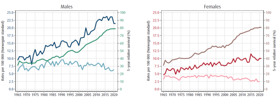 Figur 2.1: Insidens (forekomst: mørkeblå, -rød), mortalitet (dødelighet: lyseblå, -rød) og 5-års relativ overlevelse (grønn, brun) for pasienter diagnostisert med Nyrekreft over tid Gjengitt fra Cancer in Norway 2021 (Larsen, 2022). I offentlig eie.