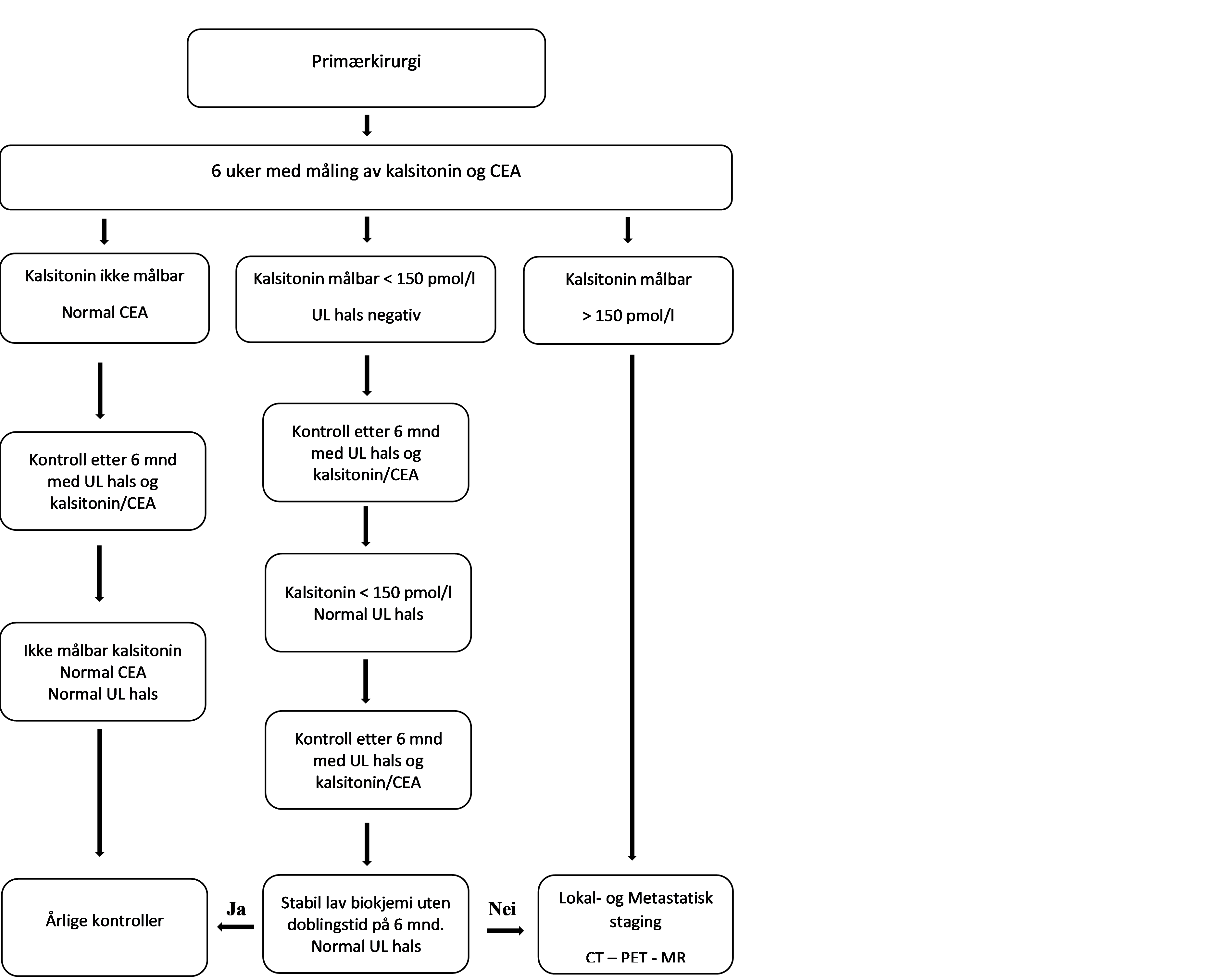 Bilde 6: Flytskjema for postoperativ oppfølging etter primærkirurgi for MTC