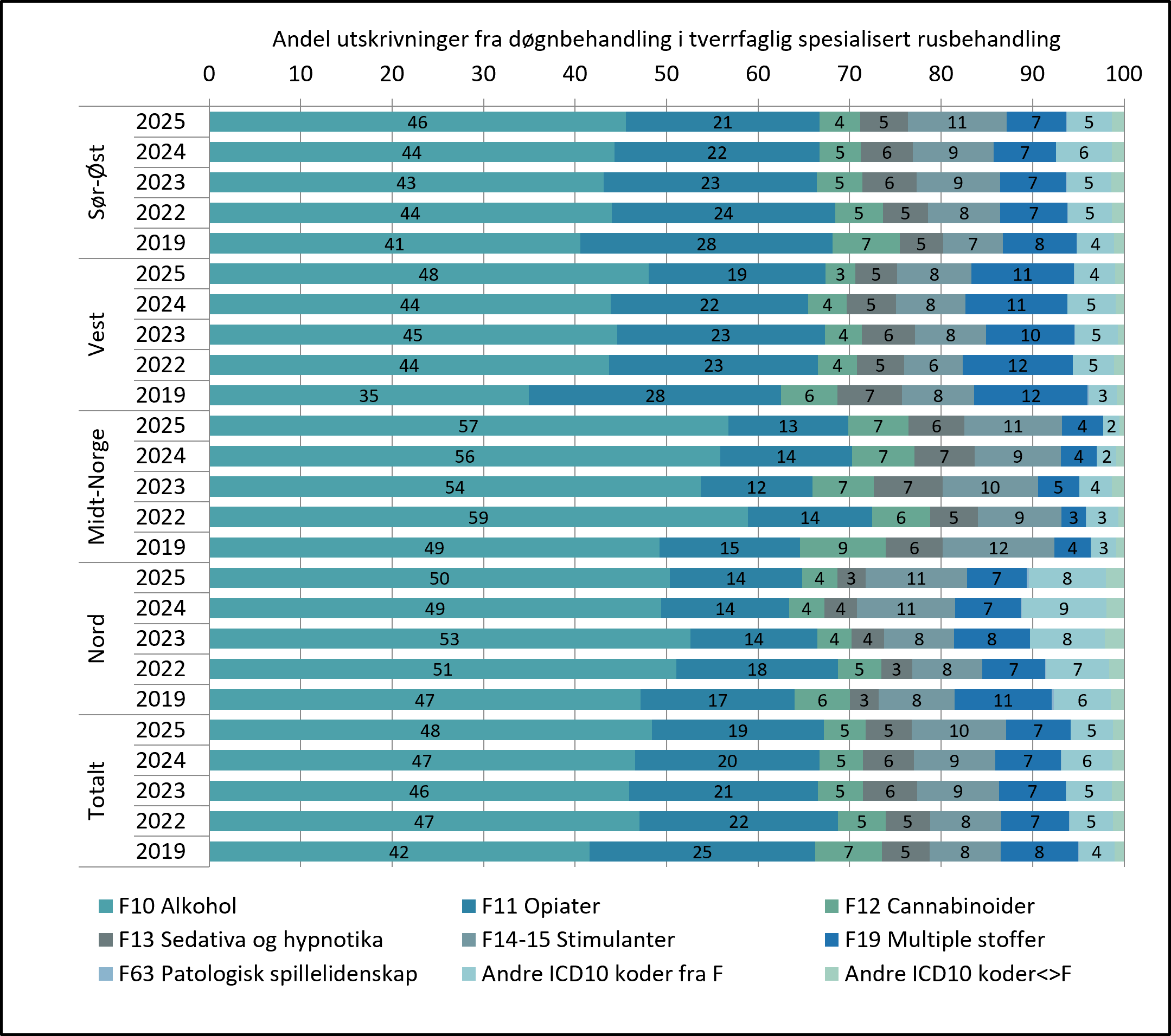Utskrivningsdiagnose etter døgnbehandling ved tilknytningsregion (helseforetak) og pasientens bostedsregion (private foretak).